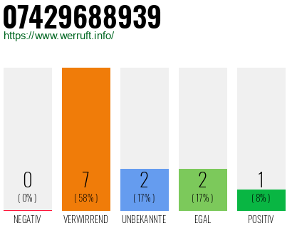 Rufnummer 07429688939 Telefonnummer 07429688939