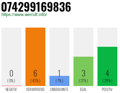 Rufnummer 074299169836 Telefonnummer 074299169836