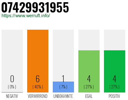 Rufnummer 07429931955 Telefonnummer 07429931955
