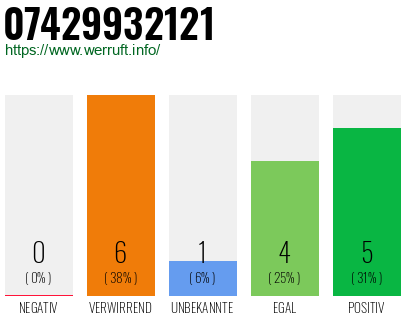 Rufnummer 07429932121 Telefonnummer 07429932121