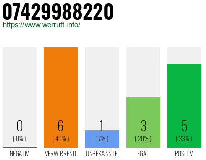 Rufnummer 07429988220 Telefonnummer 07429988220