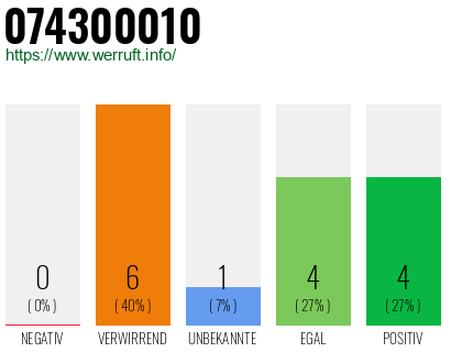 Rufnummer 074300010 Telefonnummer 074300010