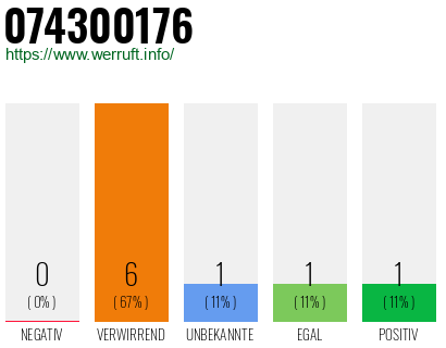 Rufnummer 074300176 Telefonnummer 074300176