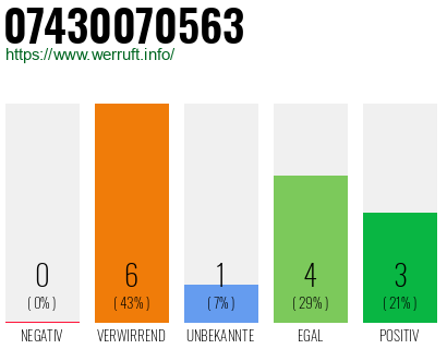 Rufnummer 07430070563 Telefonnummer 07430070563