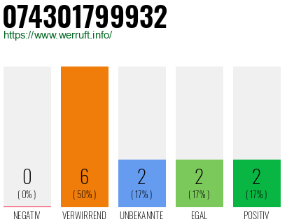 Rufnummer 074301799932 Telefonnummer 074301799932