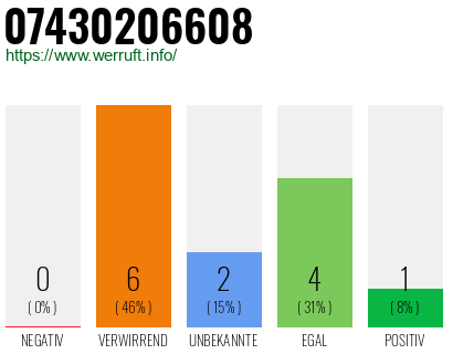 Rufnummer 07430206608 Telefonnummer 07430206608