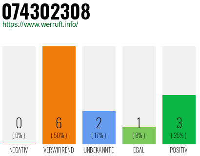 Rufnummer 074302308 Telefonnummer 074302308