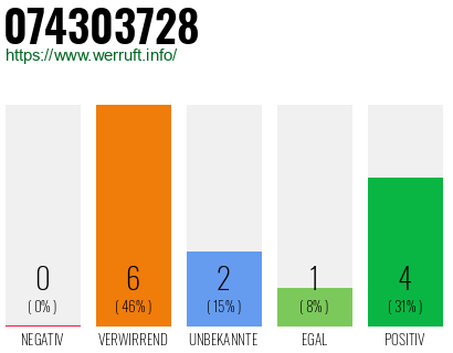 Rufnummer 074303728 Telefonnummer 074303728