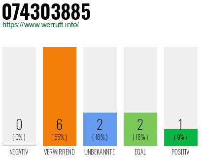 Telefonnummer 074303885