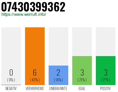 Rufnummer 07430399362 Telefonnummer 07430399362