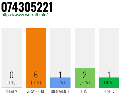 Rufnummer 074305221 Telefonnummer 074305221