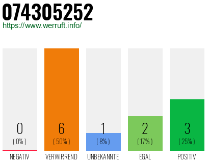 Rufnummer 074305252 Telefonnummer 074305252
