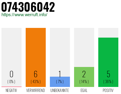 Rufnummer 074306042 Telefonnummer 074306042