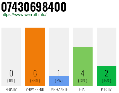 Rufnummer 07430698400 Telefonnummer 07430698400