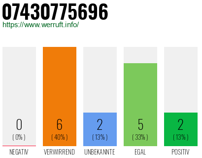 Rufnummer 07430775696 Telefonnummer 07430775696