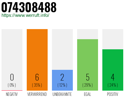 Rufnummer 074308488 Telefonnummer 074308488