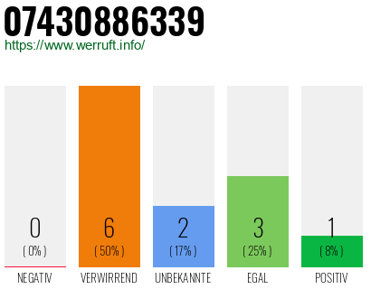 Rufnummer 07430886339 Telefonnummer 07430886339