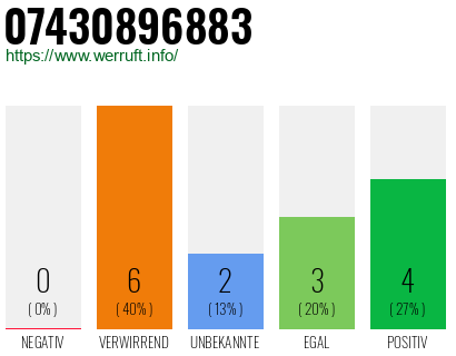 Rufnummer 07430896883 Telefonnummer 07430896883