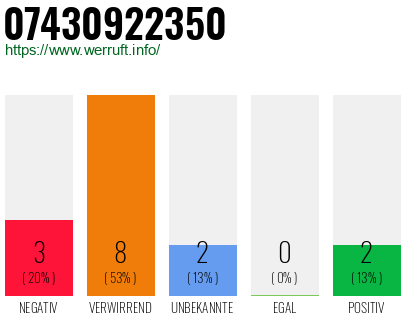 Rufnummer 07430922350 Telefonnummer 07430922350