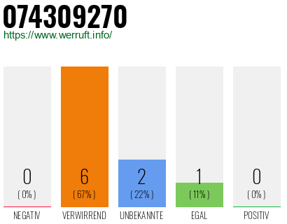 Rufnummer 074309270 Telefonnummer 074309270