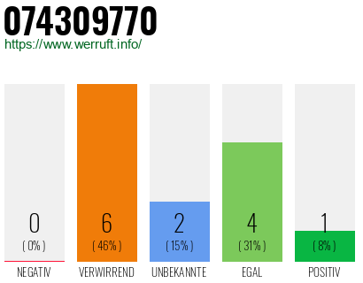 Rufnummer 074309770 Telefonnummer 074309770