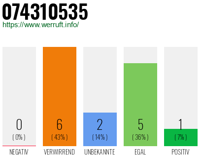 Rufnummer 074310535 Telefonnummer 074310535