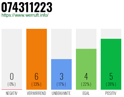 Rufnummer 074311223 Telefonnummer 074311223