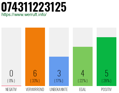 Rufnummer 074311223125 Telefonnummer 074311223125