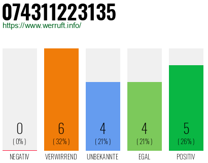 Rufnummer 074311223135 Telefonnummer 074311223135