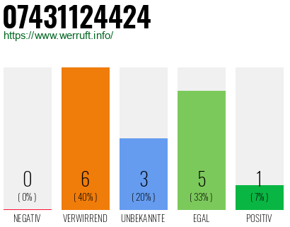Rufnummer 07431124424 Telefonnummer 07431124424