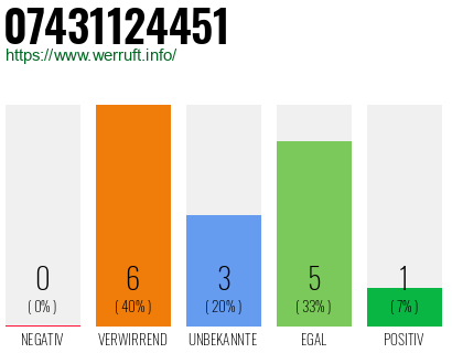Rufnummer 07431124451 Telefonnummer 07431124451
