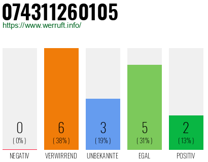 Rufnummer 074311260105 Telefonnummer 074311260105