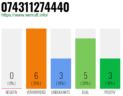 Rufnummer 074311274440 Telefonnummer 074311274440