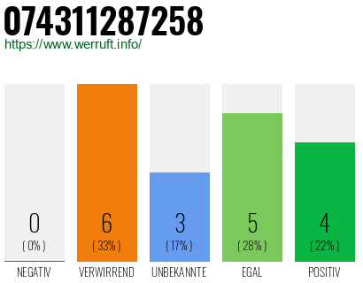 Rufnummer 074311287258 Telefonnummer 074311287258