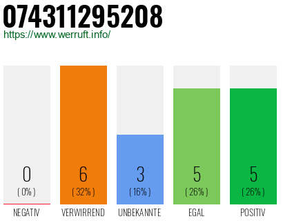 Rufnummer 074311295208 Telefonnummer 074311295208