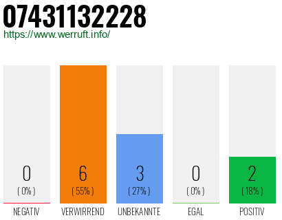 Rufnummer 07431132228 Telefonnummer 07431132228