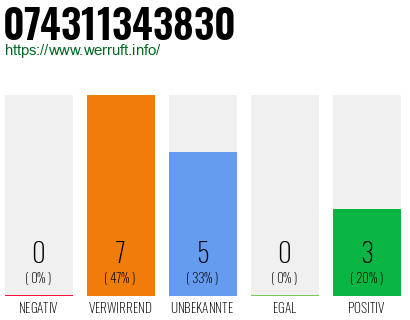 Rufnummer 074311343830 Telefonnummer 074311343830