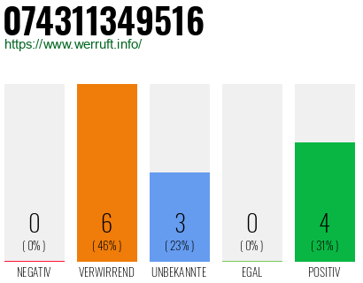 Rufnummer 074311349516 Telefonnummer 074311349516