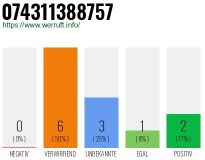 Rufnummer 074311388757 Telefonnummer 074311388757