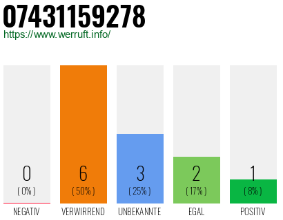 Rufnummer 07431159278 Telefonnummer 07431159278