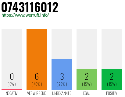 Rufnummer 0743116012 Telefonnummer 0743116012