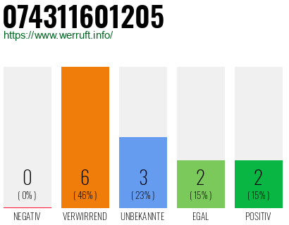 Rufnummer 074311601205 Telefonnummer 074311601205