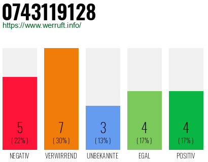 Rufnummer 0743119128 Telefonnummer 0743119128