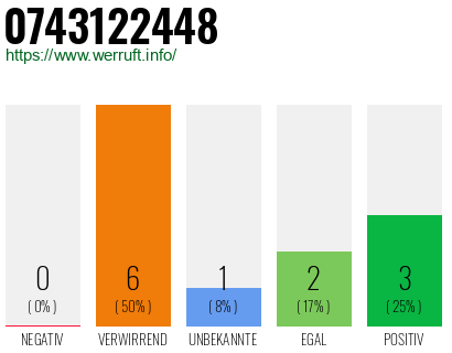 Rufnummer 0743122448 Telefonnummer 0743122448