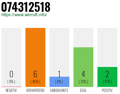 Rufnummer 074312518 Telefonnummer 074312518