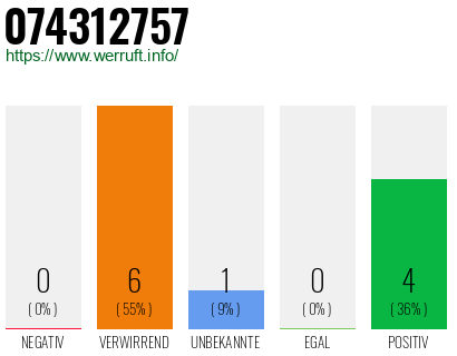 Rufnummer 074312757 Telefonnummer 074312757
