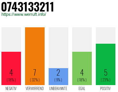 Rufnummer 0743133211 Telefonnummer 0743133211