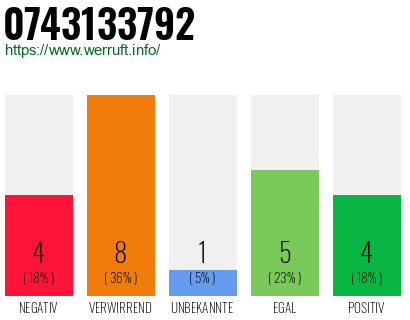 Rufnummer 0743133792 Telefonnummer 0743133792