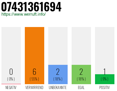Rufnummer 07431361694 Telefonnummer 07431361694