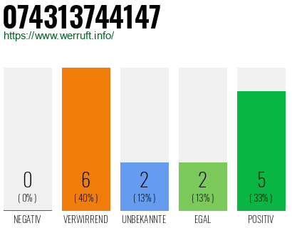Rufnummer 074313744147 Telefonnummer 074313744147